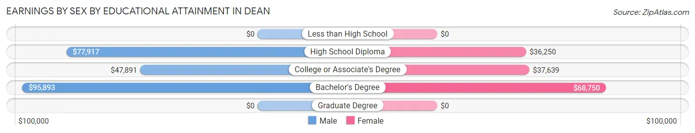 Earnings by Sex by Educational Attainment in Dean