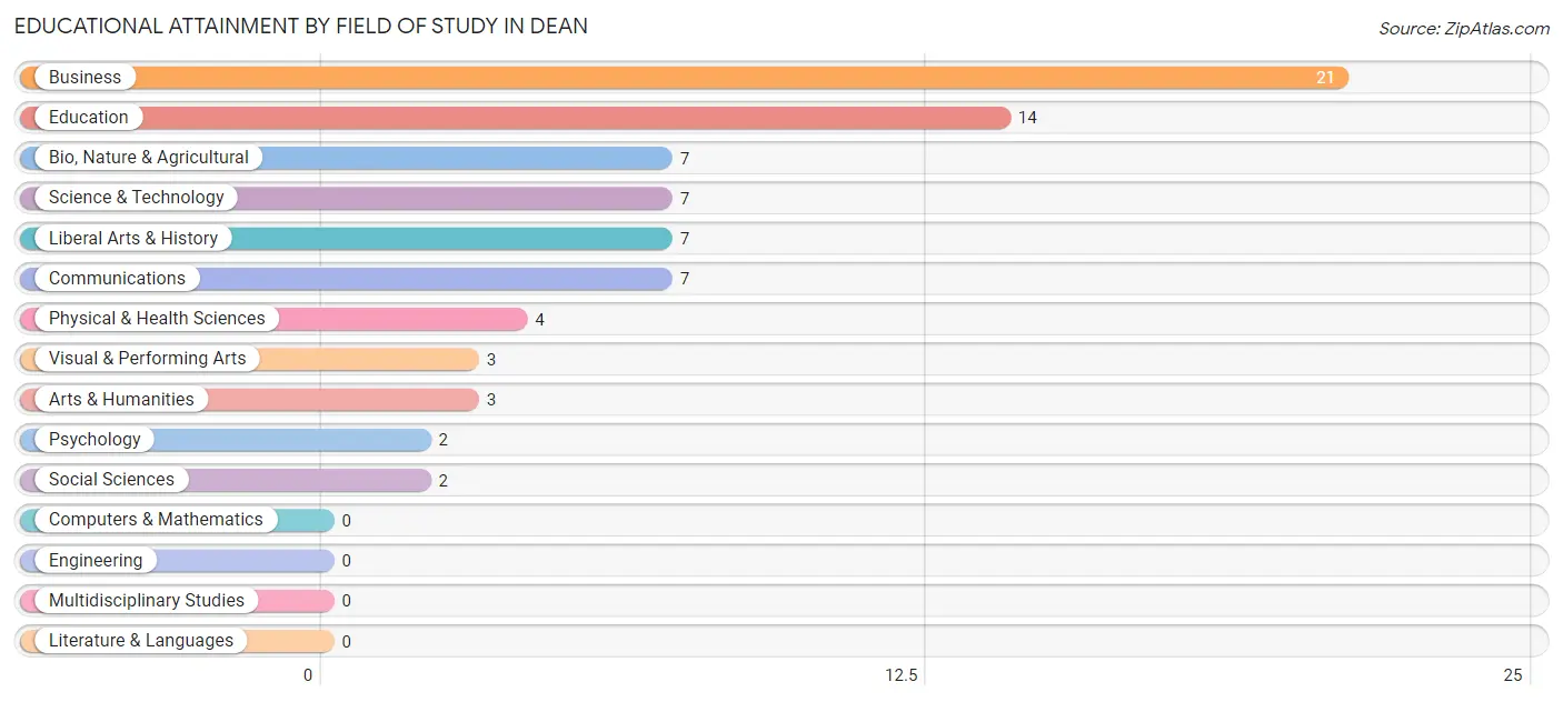 Educational Attainment by Field of Study in Dean