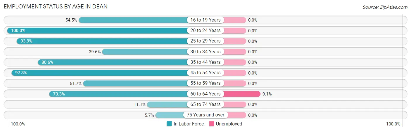 Employment Status by Age in Dean