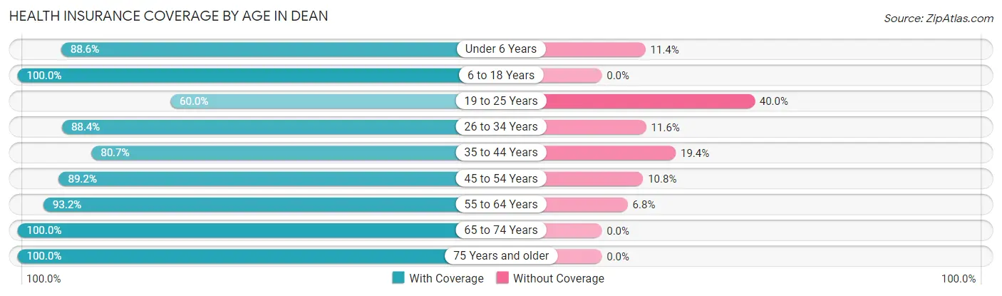 Health Insurance Coverage by Age in Dean
