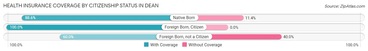 Health Insurance Coverage by Citizenship Status in Dean