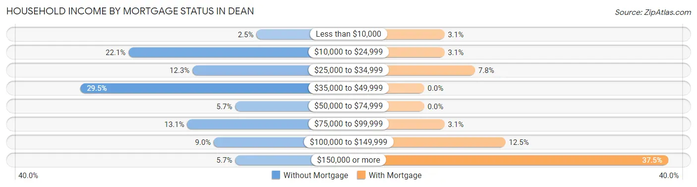 Household Income by Mortgage Status in Dean