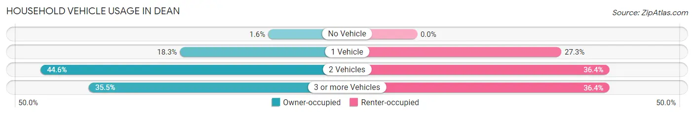 Household Vehicle Usage in Dean