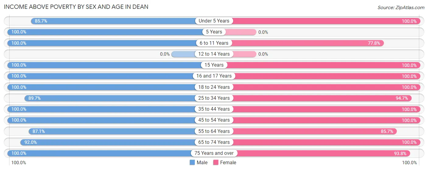 Income Above Poverty by Sex and Age in Dean
