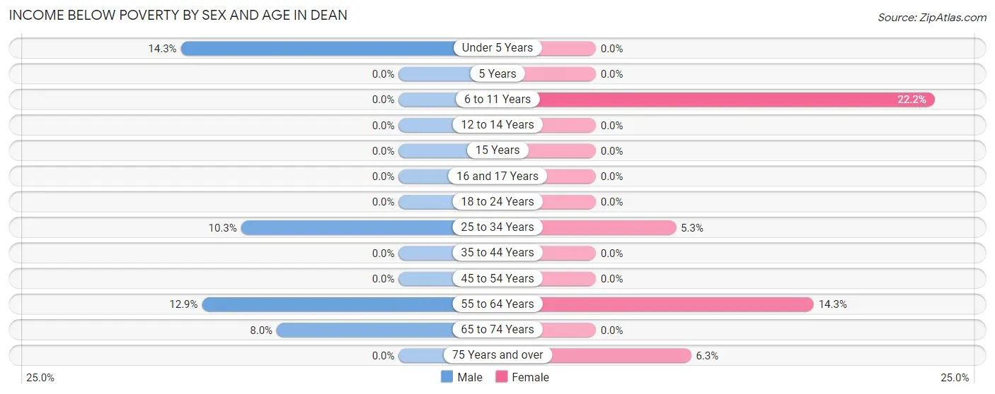 Income Below Poverty by Sex and Age in Dean