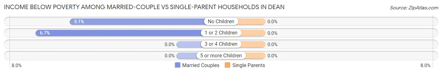 Income Below Poverty Among Married-Couple vs Single-Parent Households in Dean