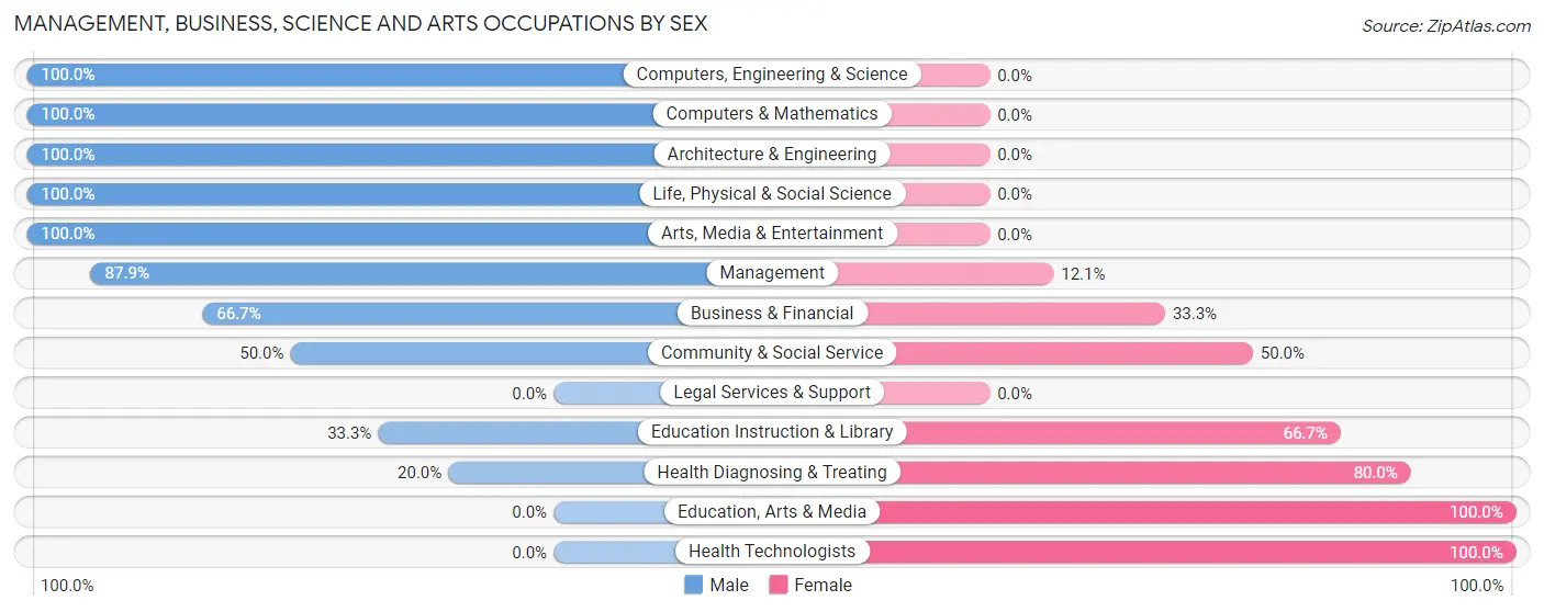 Management, Business, Science and Arts Occupations by Sex in Dean