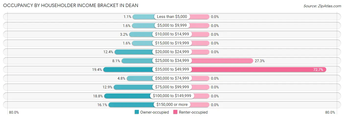 Occupancy by Householder Income Bracket in Dean