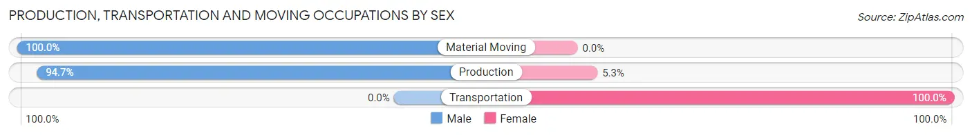 Production, Transportation and Moving Occupations by Sex in Dean