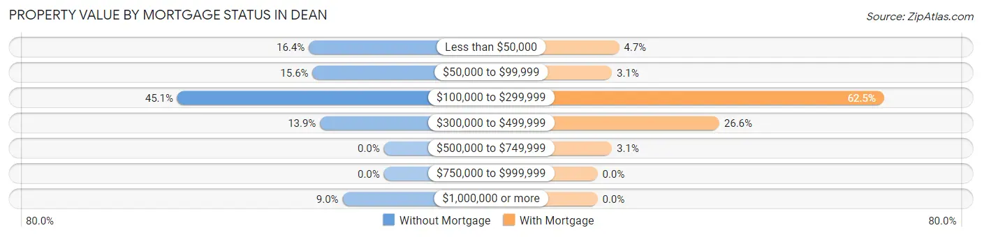 Property Value by Mortgage Status in Dean