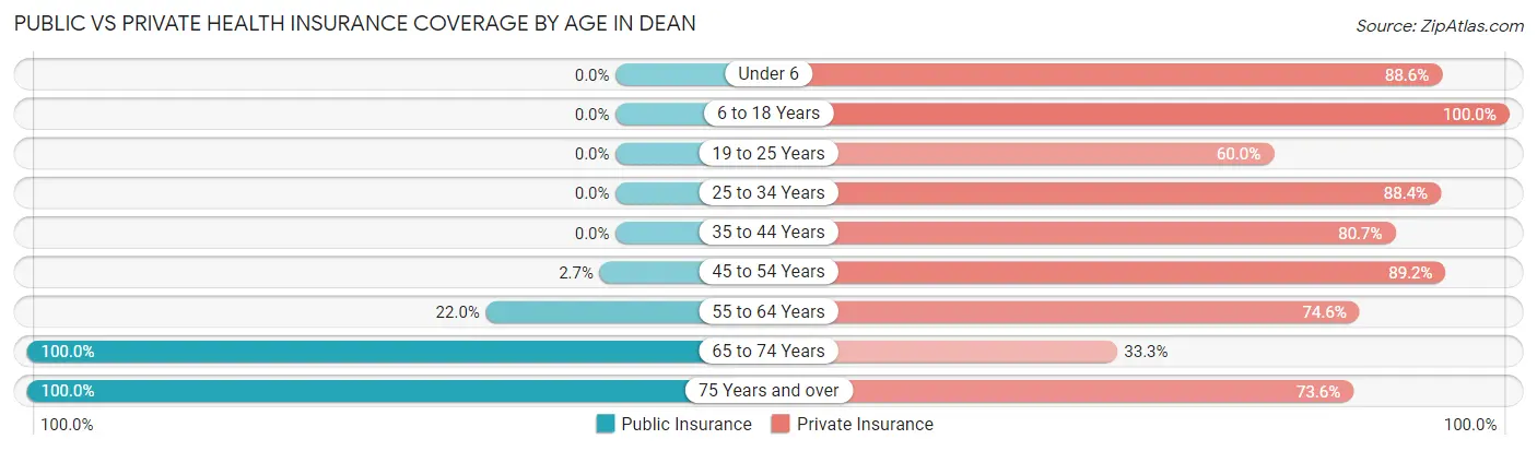 Public vs Private Health Insurance Coverage by Age in Dean