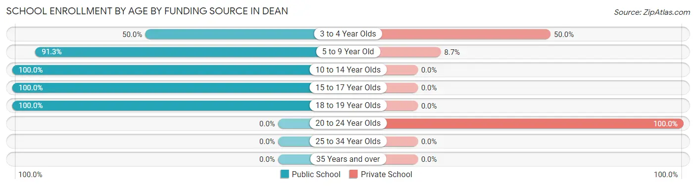 School Enrollment by Age by Funding Source in Dean