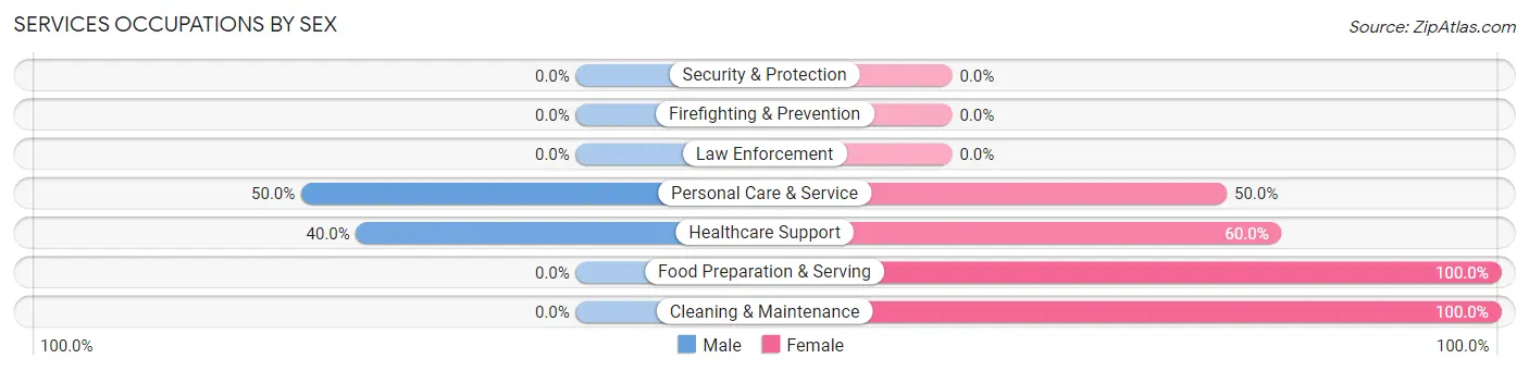 Services Occupations by Sex in Dean