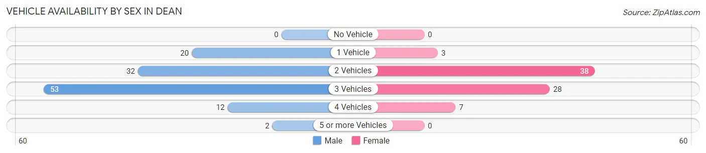Vehicle Availability by Sex in Dean