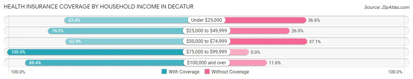 Health Insurance Coverage by Household Income in Decatur