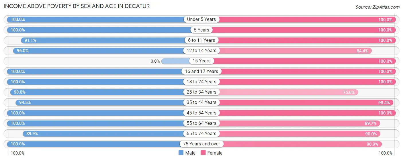 Income Above Poverty by Sex and Age in Decatur