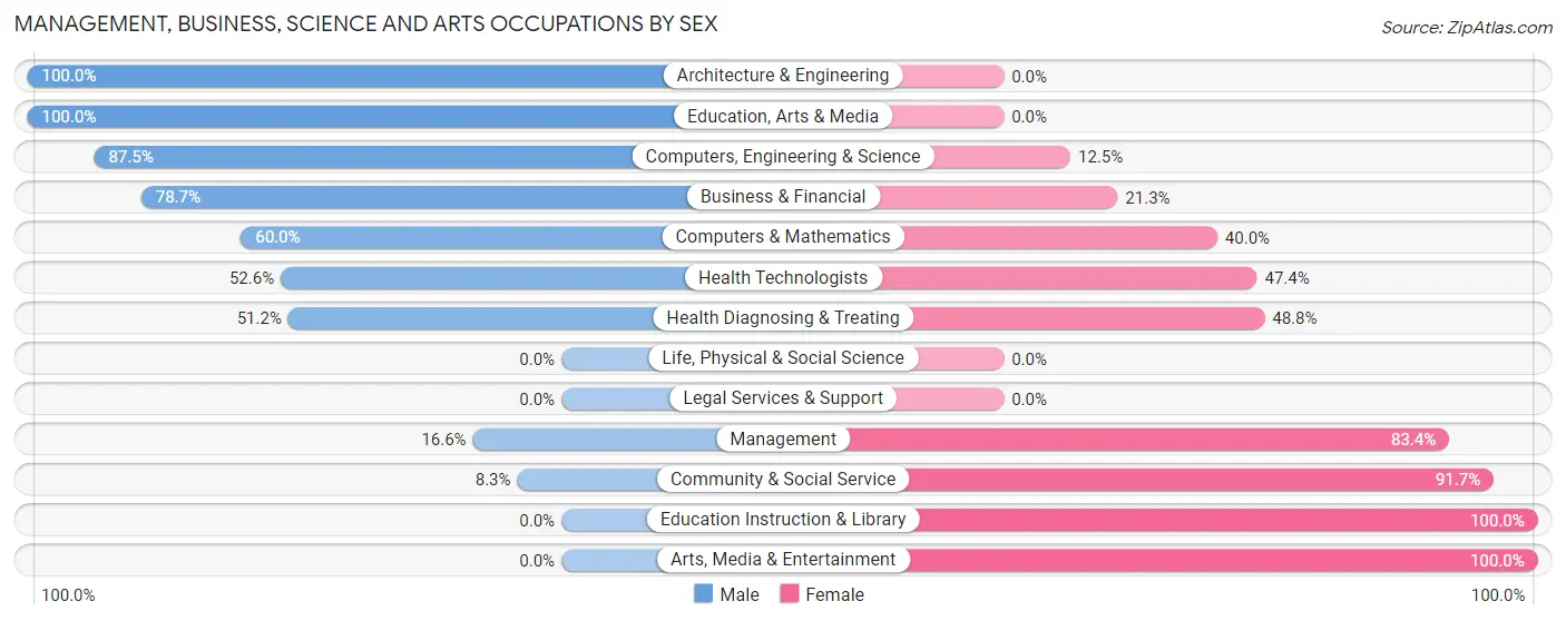 Management, Business, Science and Arts Occupations by Sex in Decatur