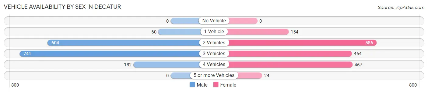 Vehicle Availability by Sex in Decatur