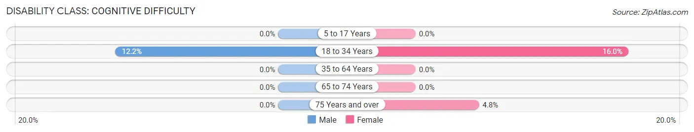 Disability in deCordova: <span>Cognitive Difficulty</span>