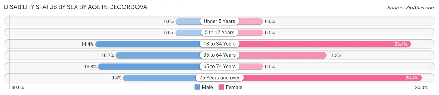 Disability Status by Sex by Age in deCordova