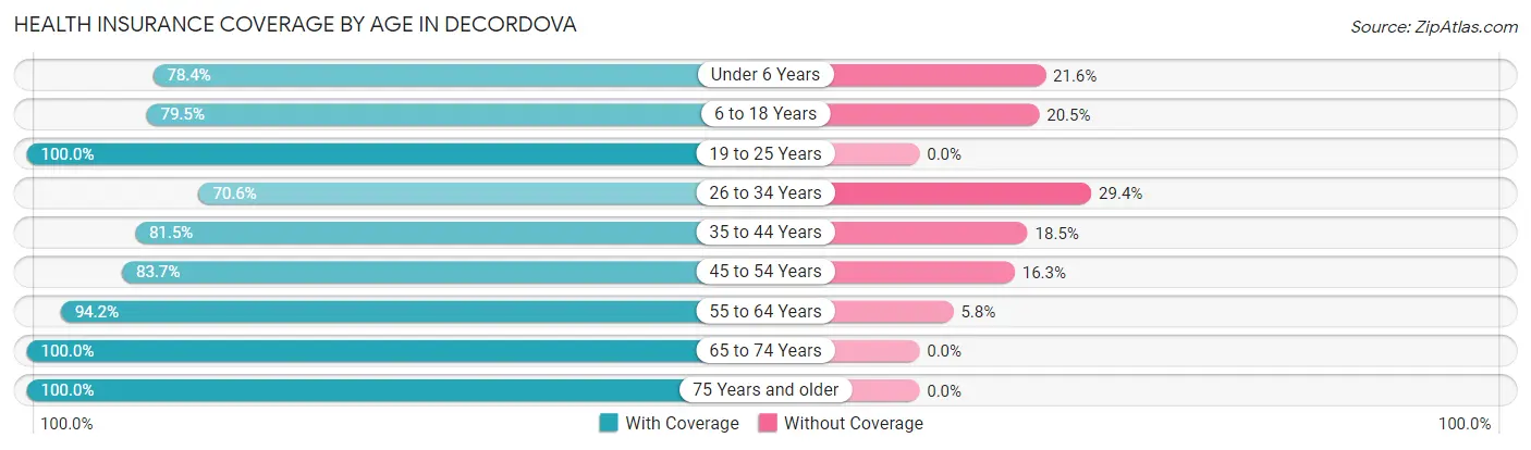Health Insurance Coverage by Age in deCordova