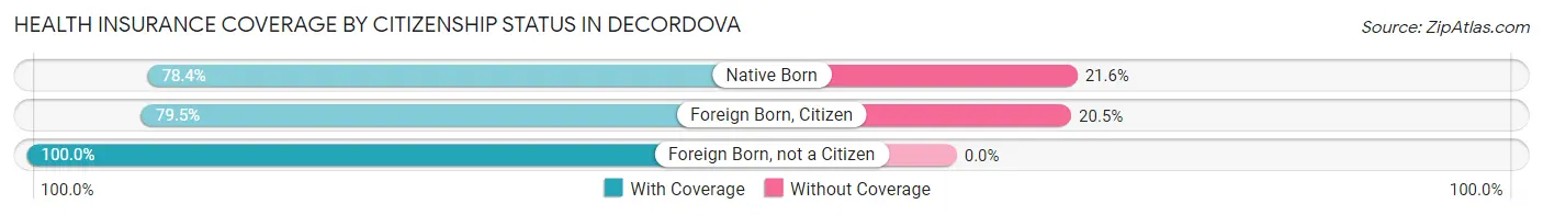 Health Insurance Coverage by Citizenship Status in deCordova