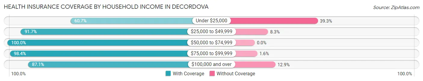 Health Insurance Coverage by Household Income in deCordova