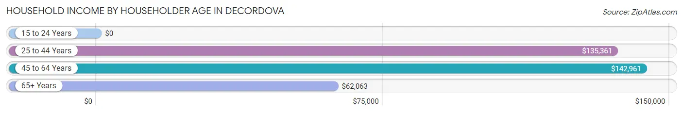 Household Income by Householder Age in deCordova