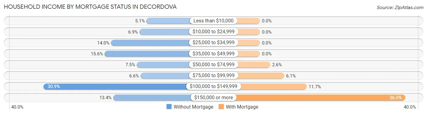 Household Income by Mortgage Status in deCordova