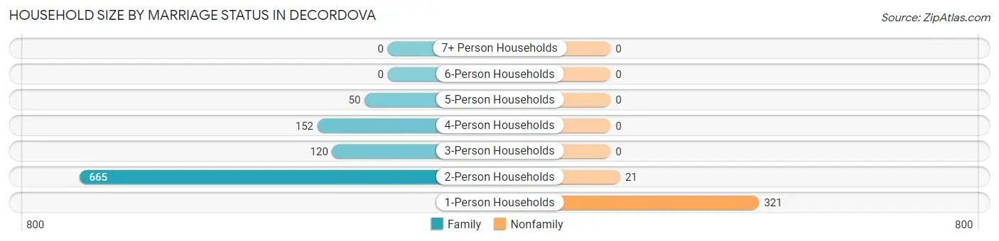 Household Size by Marriage Status in deCordova