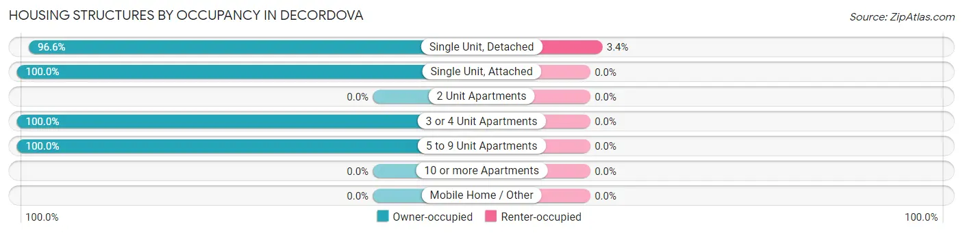 Housing Structures by Occupancy in deCordova