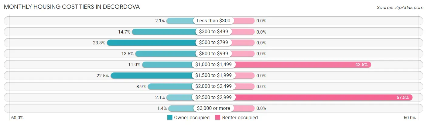 Monthly Housing Cost Tiers in deCordova