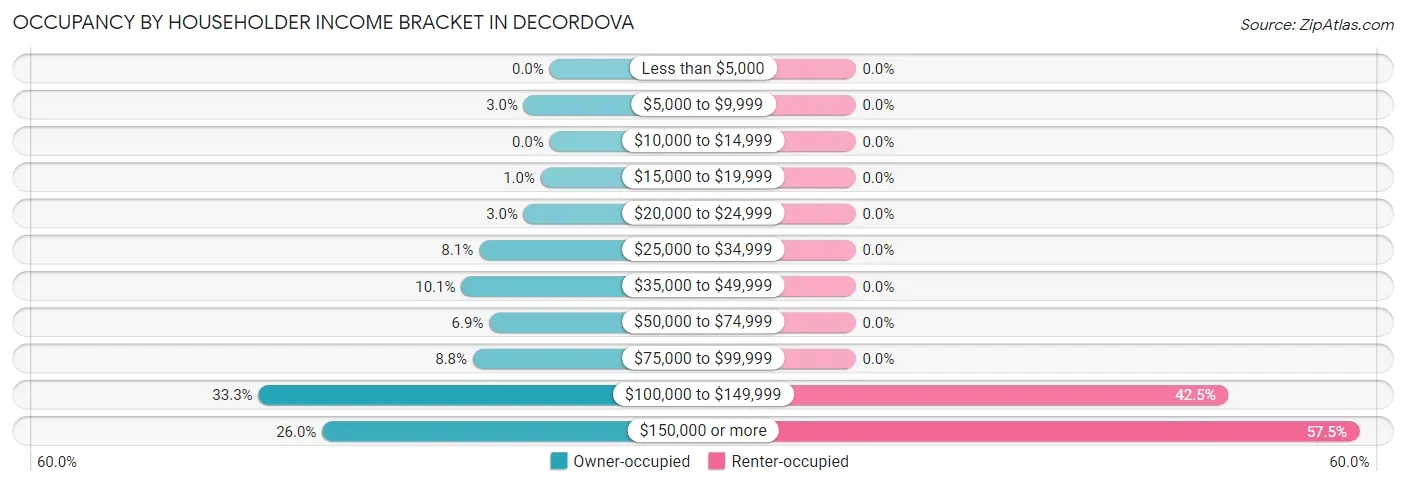Occupancy by Householder Income Bracket in deCordova