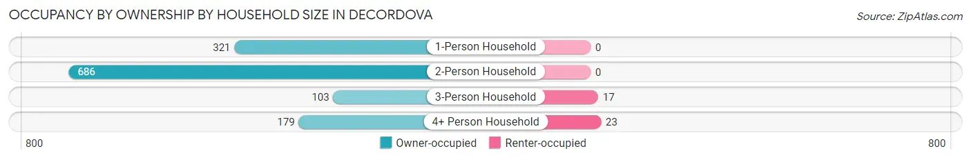 Occupancy by Ownership by Household Size in deCordova
