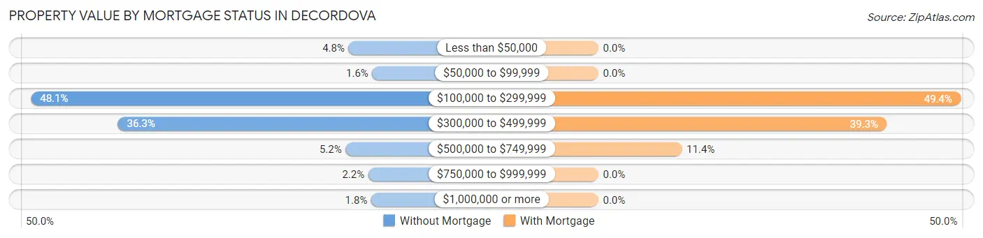 Property Value by Mortgage Status in deCordova