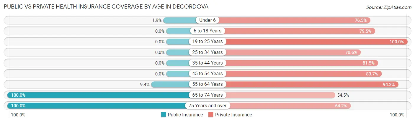 Public vs Private Health Insurance Coverage by Age in deCordova