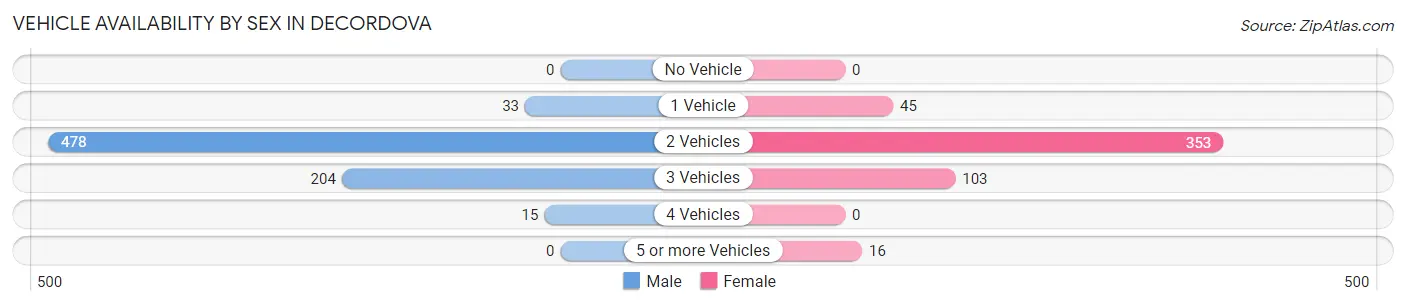 Vehicle Availability by Sex in deCordova