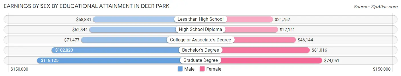 Earnings by Sex by Educational Attainment in Deer Park