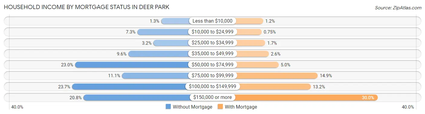Household Income by Mortgage Status in Deer Park