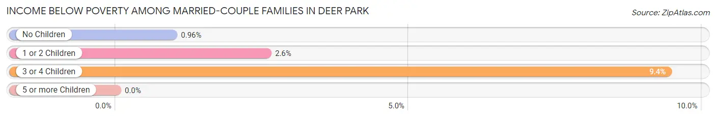 Income Below Poverty Among Married-Couple Families in Deer Park