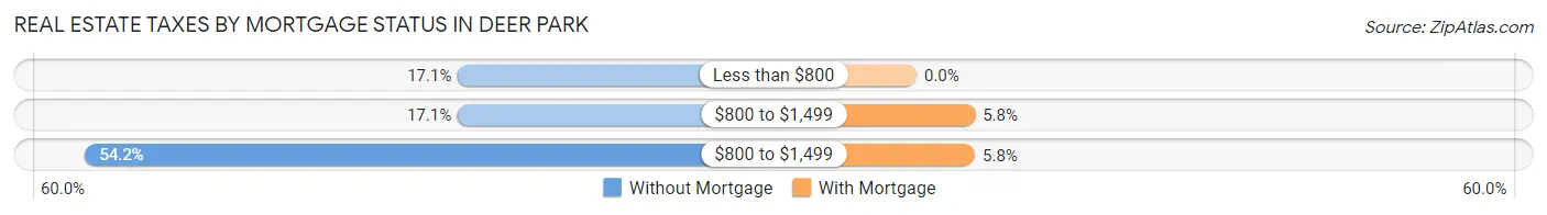 Real Estate Taxes by Mortgage Status in Deer Park