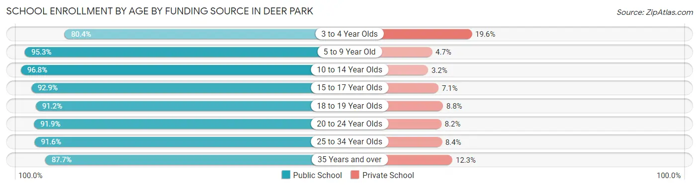 School Enrollment by Age by Funding Source in Deer Park