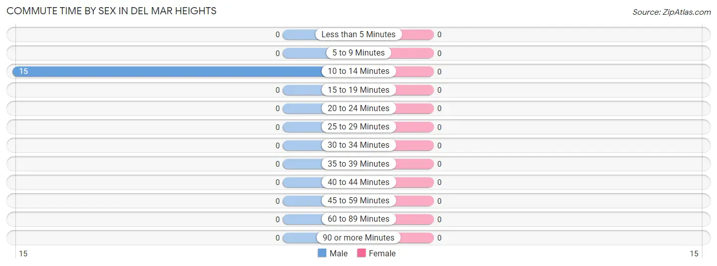 Commute Time by Sex in Del Mar Heights