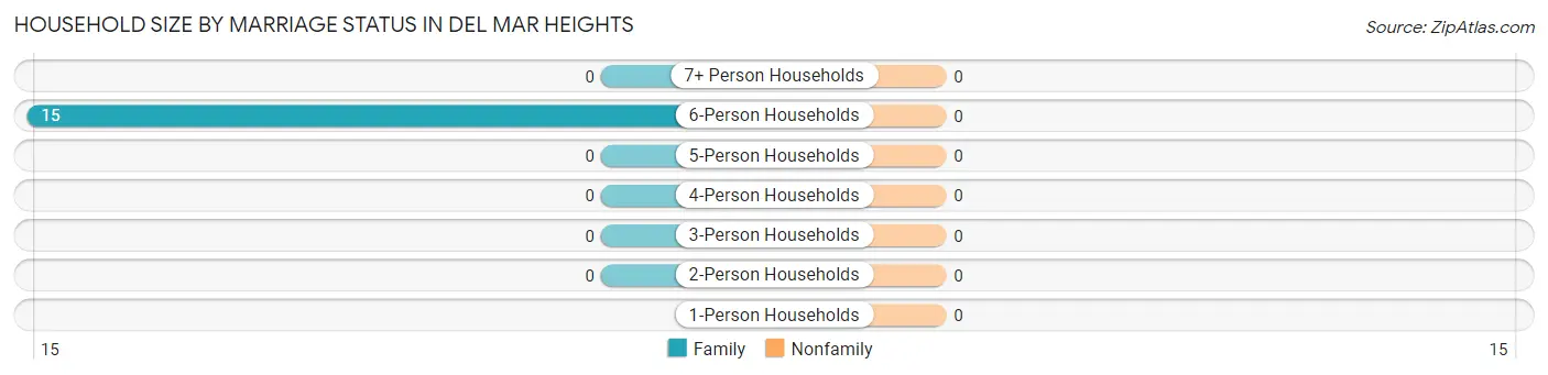 Household Size by Marriage Status in Del Mar Heights
