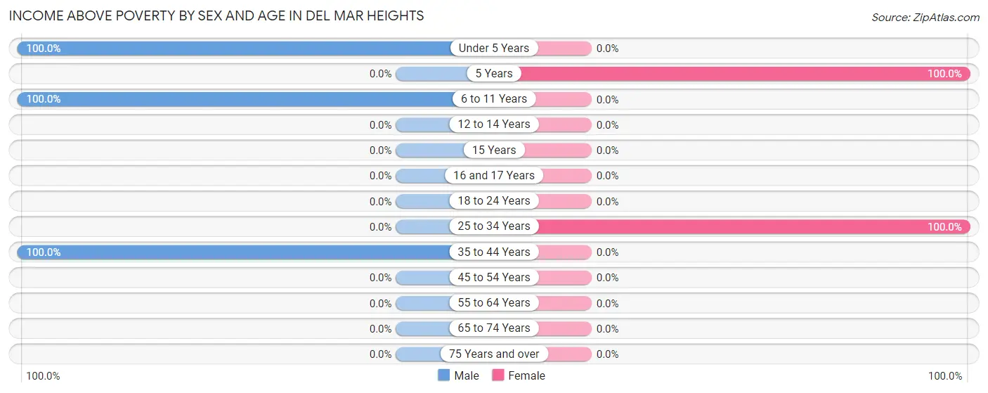 Income Above Poverty by Sex and Age in Del Mar Heights