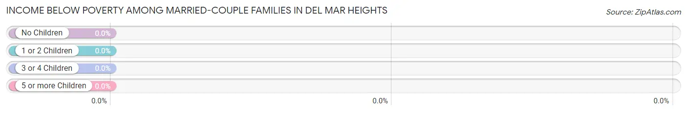 Income Below Poverty Among Married-Couple Families in Del Mar Heights