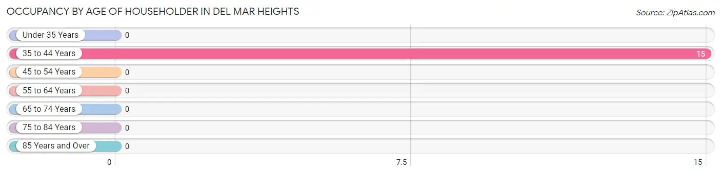 Occupancy by Age of Householder in Del Mar Heights