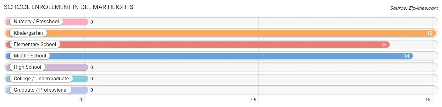 School Enrollment in Del Mar Heights