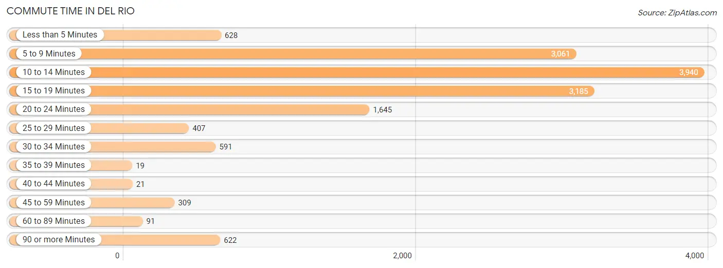 Commute Time in Del Rio