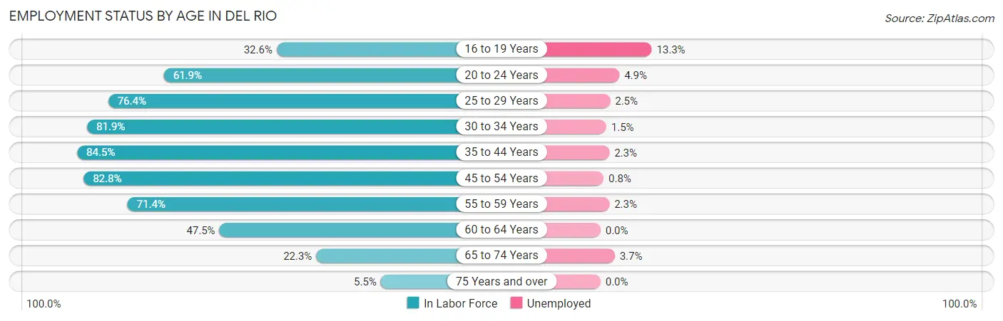 Employment Status by Age in Del Rio